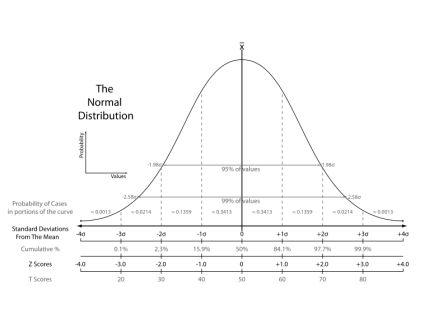 the_normal_distribution-graphsvg